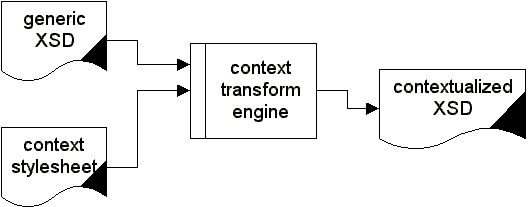 Flowchart with generic XSD and context stylesheet as input and contextualized XSD as output
