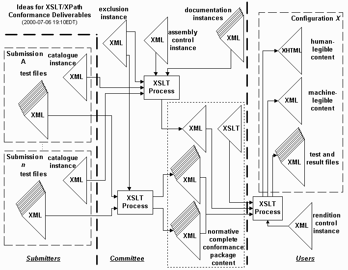 Process development overview