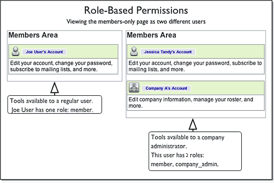 Screenshot of the members-only landing page showing how more tools appear for users with more privileged roles.