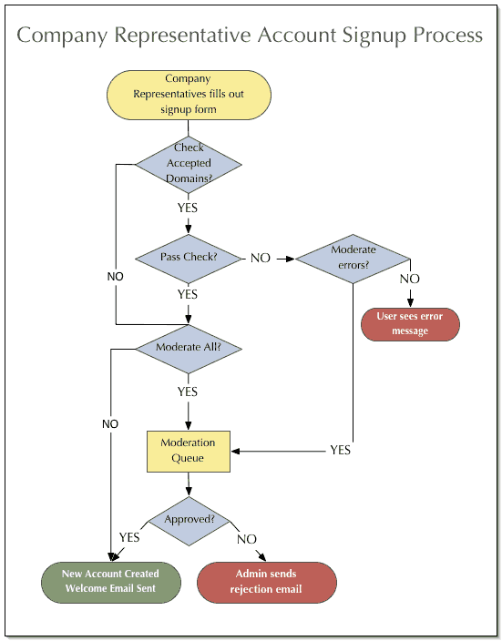 Diagram showing how domain checking and moderation
	    can affect the company representative
	    signup process.