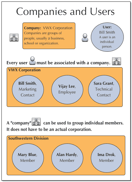 Diagram showing the relationship between users and companies managed by Kavi Members.